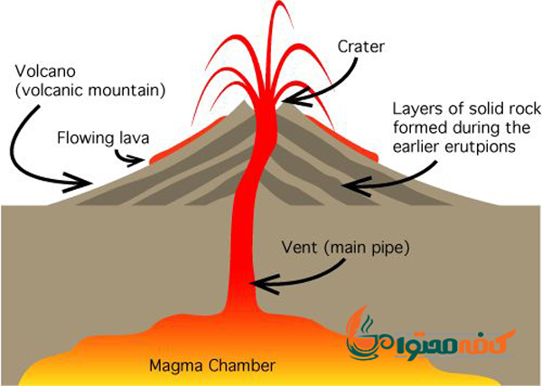 ساختار آتشفشان